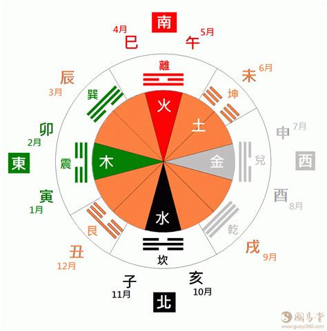 天干 方位|天干